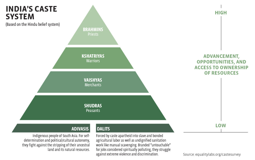 An infographic showing India's caste system (based on the Hindu belief system) is represented as a pyramid, with light green at the top and dark green at the bottom. The vertical axis indicates "advancement, opportunities, and access to ownership of resources", with "high" at the top and "low" at the bottom. The top tier of the pyramid reads "Brahmins, priests." The second tier reads" Kshatriyas, warriors." The third tier reads "Vaishyas, merchants." The fourth tier reads "Shudras, peasants." The bottom tier is more narrow than the others, and is split in half. The left half reads: "Adivasis: Indigenous people of South Asia. For self-determination and political/cultural autonomy, they fight against the stripping of their ancestral land and its natural resources." The right side of the bottom tier reads: "Dalits: forced by caste apartheid into slave and bonded agricultural labor as well as undignified sanitation work like manual scavenging. Branded 'untouchable' for jobs considered spiritually polluting, they struggle against extreme violence and discrimination." Source: Equalitylabs.org/CasteSurvey.