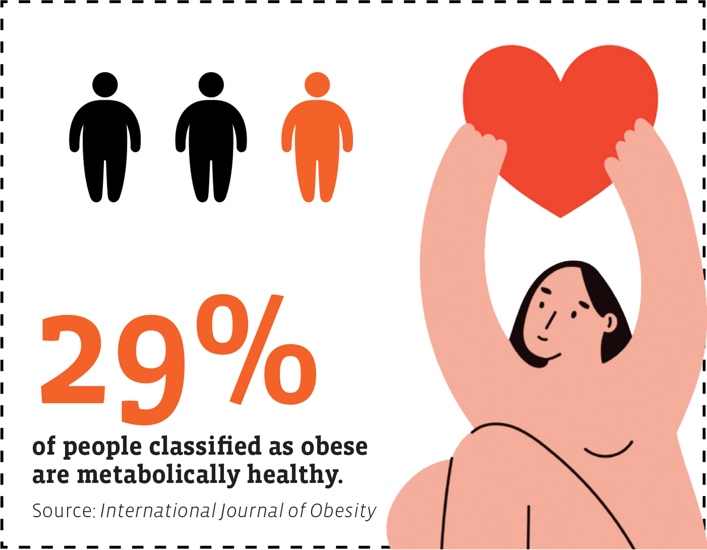 An infographic illustration shows three body outlines, two in black and one in orange. To the right of the image is an illustrated nude person holding a red heart above their head. Text reads: 29% of people classified as obese are metabolically healthy. Source: International Journal of Obesity. 