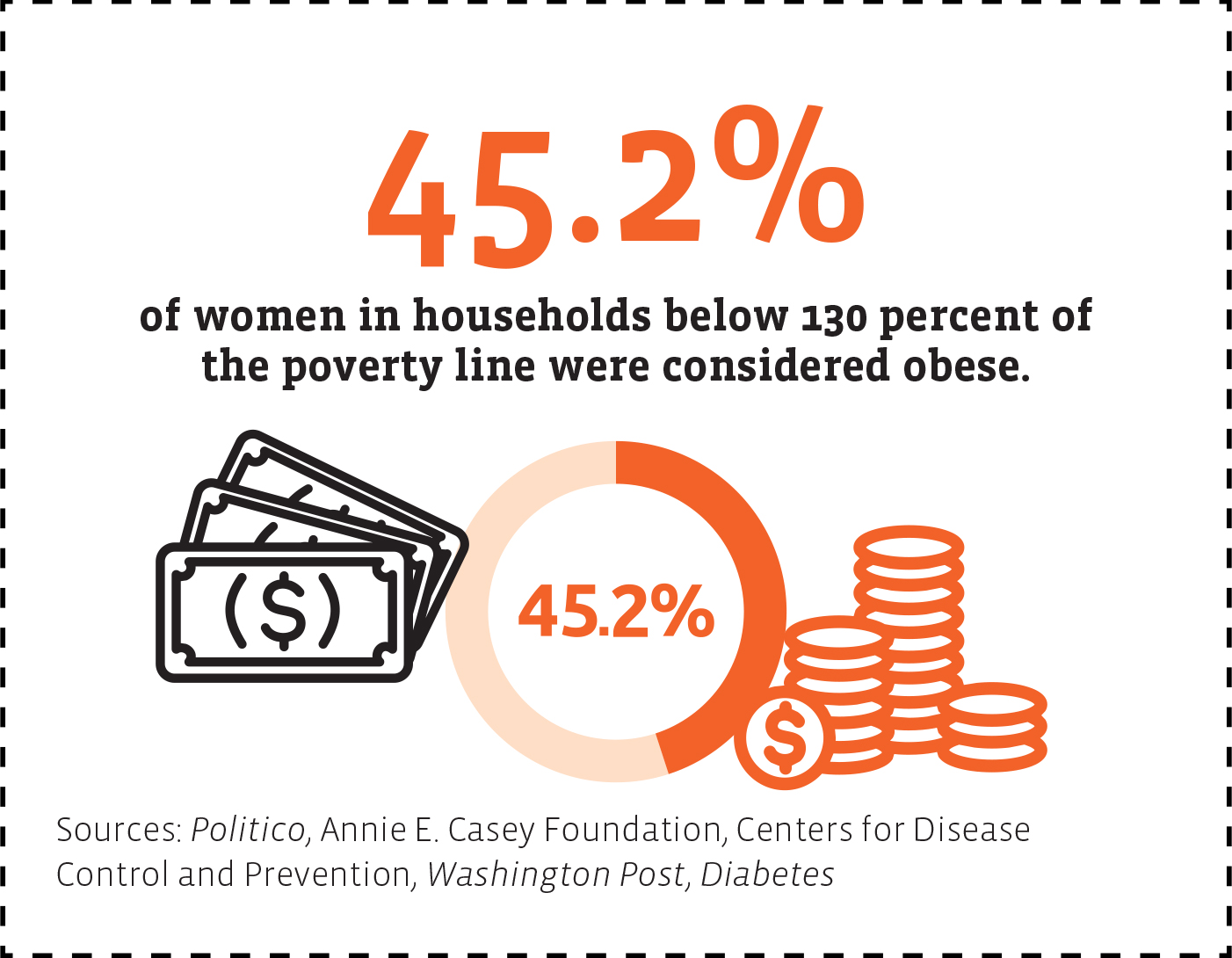 An illustrated infographic with a circle in the center has dollar bills on the left, and a pile of coins on the right. Text reads: 45.2% of women in households below 130% of the poverty line were considered obese. Sources: Politico, Annie E. Casey Foundation, Centers for Disease Control and Prevention, Washington Post, Diabetes. 