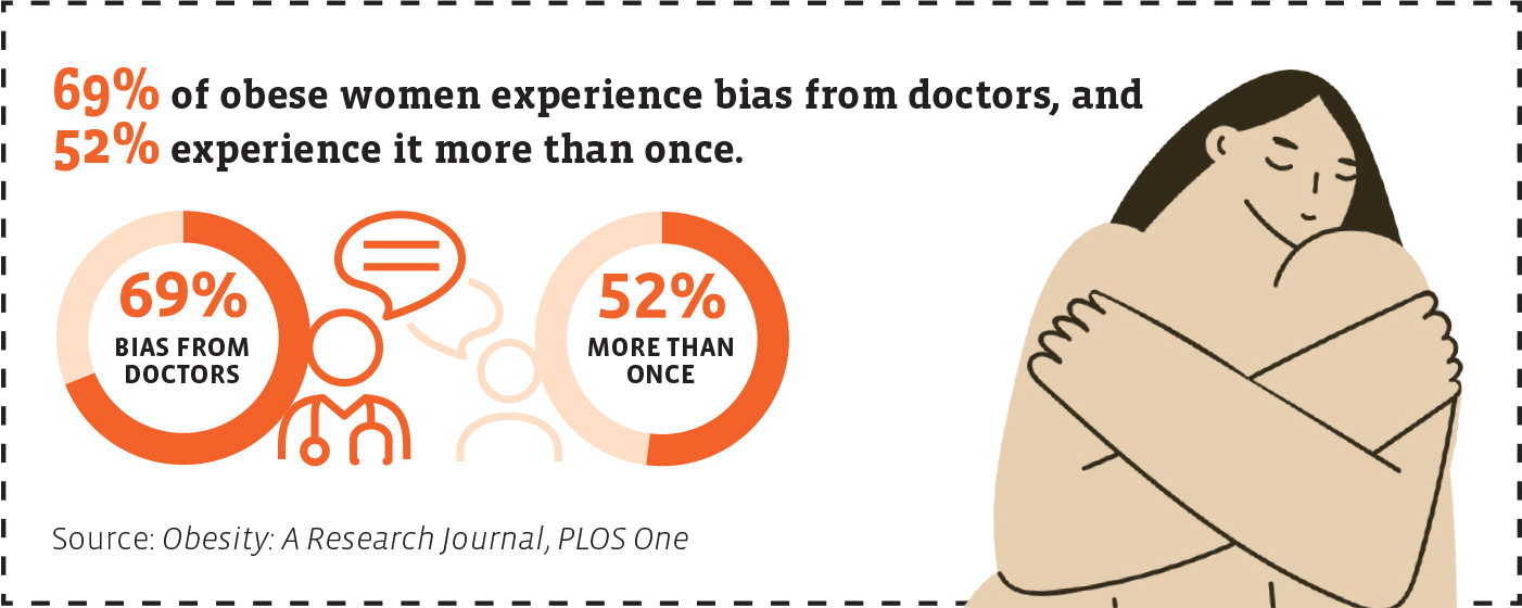Infographic text reads: 69% of obese women experience bias from doctors, and 52% experience it more than once. Source: Obesity: A Research Journal, PLOS One. At the far right of the illustrated infographic is a nude person, with eyes closed and arms crossed, clutching their shoulders. To the left of the illustration are two circles, showing graphic representations of the data inside them: 69% bias from doctors (left) and 52% more than once. 