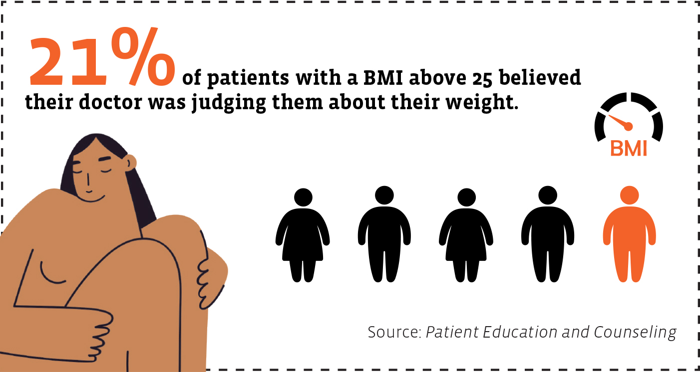 An infographic with text reading: 21% of patients with a BMI above 25 believed their doctor was judging them about their weight. Source: Patient Education and Counseling. The illustration features, in the lower left corner, a nude person with knees pulled to their chest, eyes closed and head turned downward. To the right of the illustration are five body outlines, four in black, one in orange. 