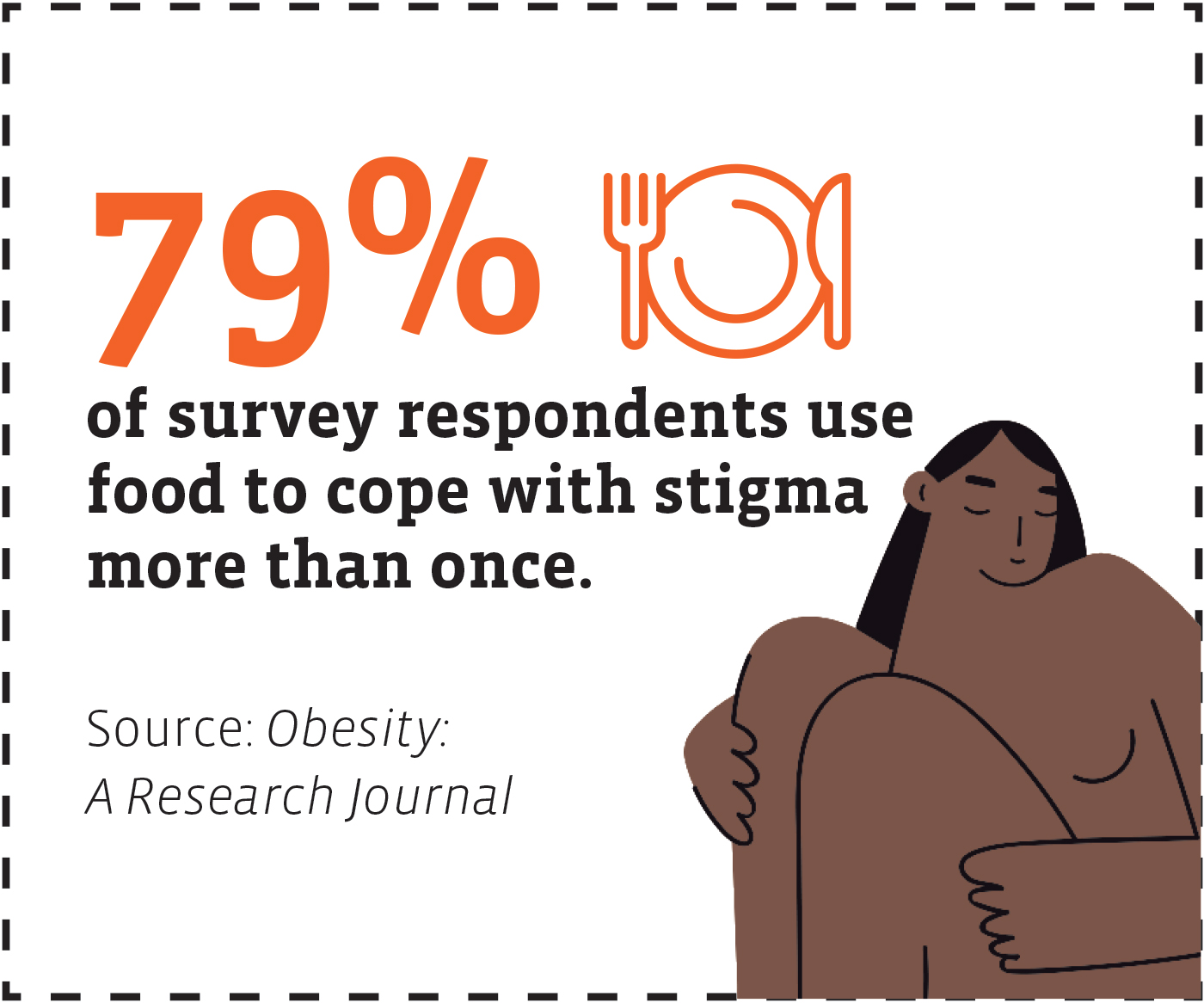 Illustrated infographic text reads: 79% of survey respondents use food to code with stigma more than once. Source: Obesity: A Research Journal. 