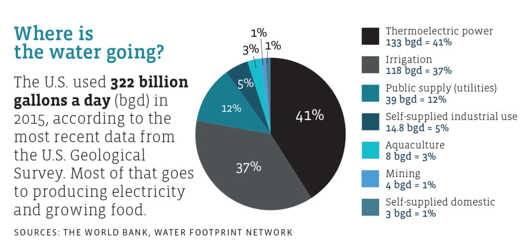 A pie chart with the header "Where is the water going?" reads: 
The U.S. used 322 billion gallons a day (bgd) in 2015, according to the most recent data from the U.S. Geological Survey. Most of that goes to producing electricity and growing food. 
 
Thermoelectric power: 133 bgd = 41%
Irrigation: 118 bgd = 37%
Public supply (utilities): 39 bgd = 12%
Self-supplied industrial use: 14.8 bgd = 5%
Aquaculture: 8 bgd = 3%
Mining: 4 bgd = 1%
Self-supplied domestic (usually wells): 3.25 bgd = 1%
Sources: USGS, The World Bank, Water Footprint Network
