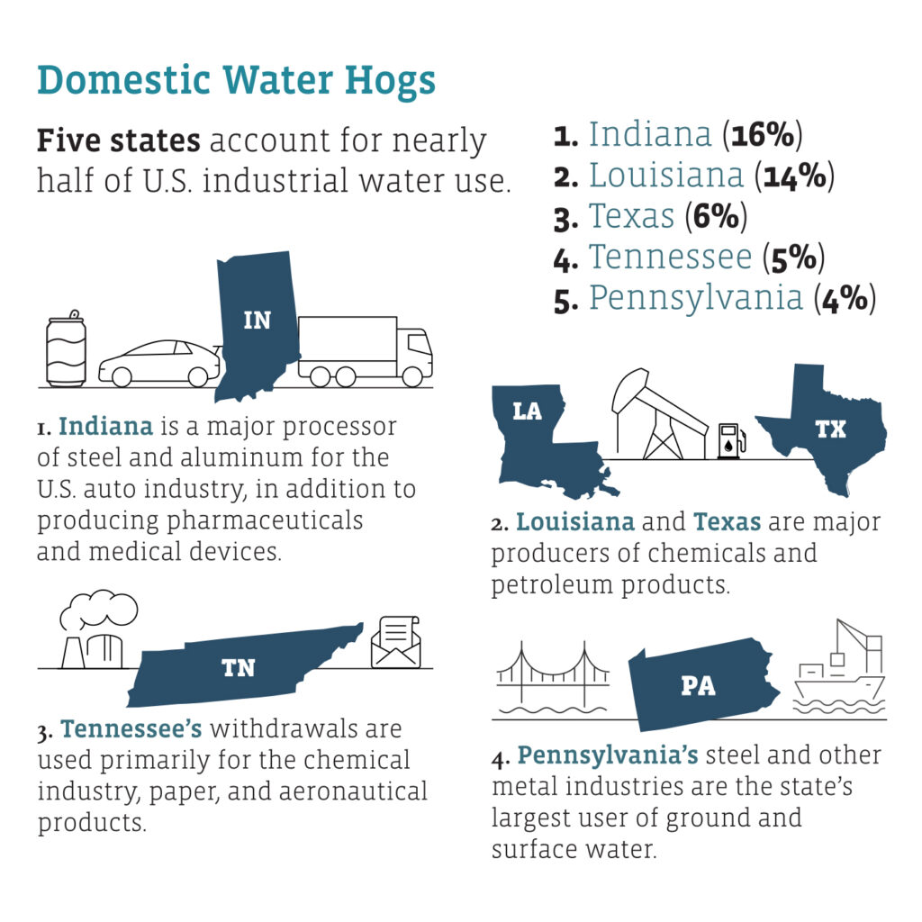 A stacked vertical list titled "Domestic Water Hogs" conveys which five U.S. states account for nearly half of the country’s industrial water use.
Indiana (16%) — Indiana is a major processor of steel and aluminum for the U.S. auto industry, in addition to producing pharmaceuticals and medical devices.
Louisiana (14%) — Louisiana and Texas are major producers of chemicals and petroleum products.
Texas (6%)
Tennessee (56%) — Tennessee’s withdrawals are used primarily for the chemical industry, paper, and aeronautical products. 
Pennsylvania (4%) — Pennsylvania’s steel and other metal industries are the state’s largest user of ground and surface water. 
Source: USGS