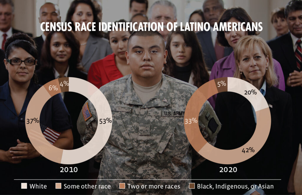 Two pie charts show the change in  percentage of Latino Americans identifying as white, some other race, two or more races, or Black, Indigenous or Asian, from 2010 to 2020. 
In 2010 Census, 53% of Latino Americans identified themselves as white, 37% as some other race, 6% as two or more races, and 4% as Black, Indigenous, or Asian. In the 2020 Census, 20% of Latino Americans identified themselves as white, 42% as some other race, 33% as two or more races, and 5% as Black, Indigenous, or Asian. 