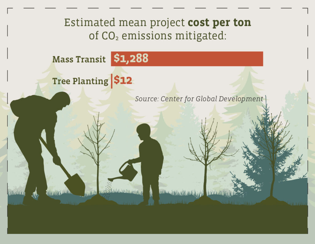 An illustrated parent and child dig nearby and water a trio of saplings. Text above shows a bar graph reading: Estimated mean project cost per ton of CO2 emissions mitigated: By mass transit: $1,288. By tree planting: $12. Source: Center for Global Development. 
