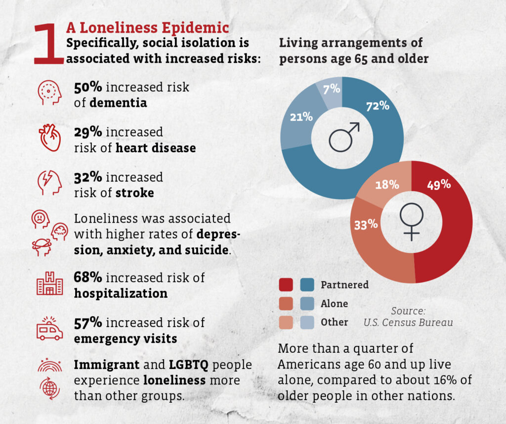 An infographic titled "A Loneliness Epidemic." Text reads: Specifically, social isolation is associated with increased risks:
50% increased risk of dementia
29% increased risk of heart disease
32% increased risk of stroke
Loneliness was associated with higher rates of depression, anxiety, and suicide.
68% increased risk of hospitalization
57% increased risk of emergency visits
Immigrant and LGBTQ people experience loneliness more than other groups.
More than a quarter of Americans age 60 and up live alone, compared to about 16% of older people in other nations. 
Source: U.S. Census Bureau.