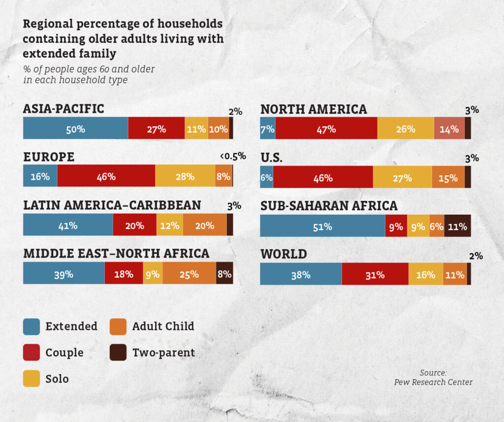 A series of bar graphs depict the regional percentage of households containing older adults living with extended family. 
In Asia-Pacific, 50% live with extended family, 27% live as a couple, 11% live solo, 10% live with an adult child, and 2% live in a two-parent home. 
In Europe, 16% live with extended family, 46% live as a couple, 28% live solo, 8% live with an adult child, and less than .5% live in a two-parent home. 
In Latin America-Caribbean, 41% live with extended family, 20% live as a couple, 12% live solo, 20% live with an adult child, and 3% live in a two-parent home. 
In Middle East-North Africa, 39% live with extended family, 18% live as a couple, 9% live solo, 25% live with an adult child, and 8% live in a two-parent home. 
In North America, 7% live with extended family, 47% live as a couple, 26% live solo, 14% live with an adult child, and 3% live in a two-parent home. 
In the United States, 6% live with extended family, 46% live as a couple, 27% live solo, 15% live with an adult child, and 3% live in a two-parent home. 
In sub-Saharan Africa, 51% live with extended family, 9% live as a couple, 9% live solo, 6% live with an adult child, and 11% live in a two-parent home. 
Worldwide, 38% live with extended family, 31% live as a couple, 16% live solo, 11% live with an adult child, and 2% live in a two-parent home. 
Source: Pew Research Center.