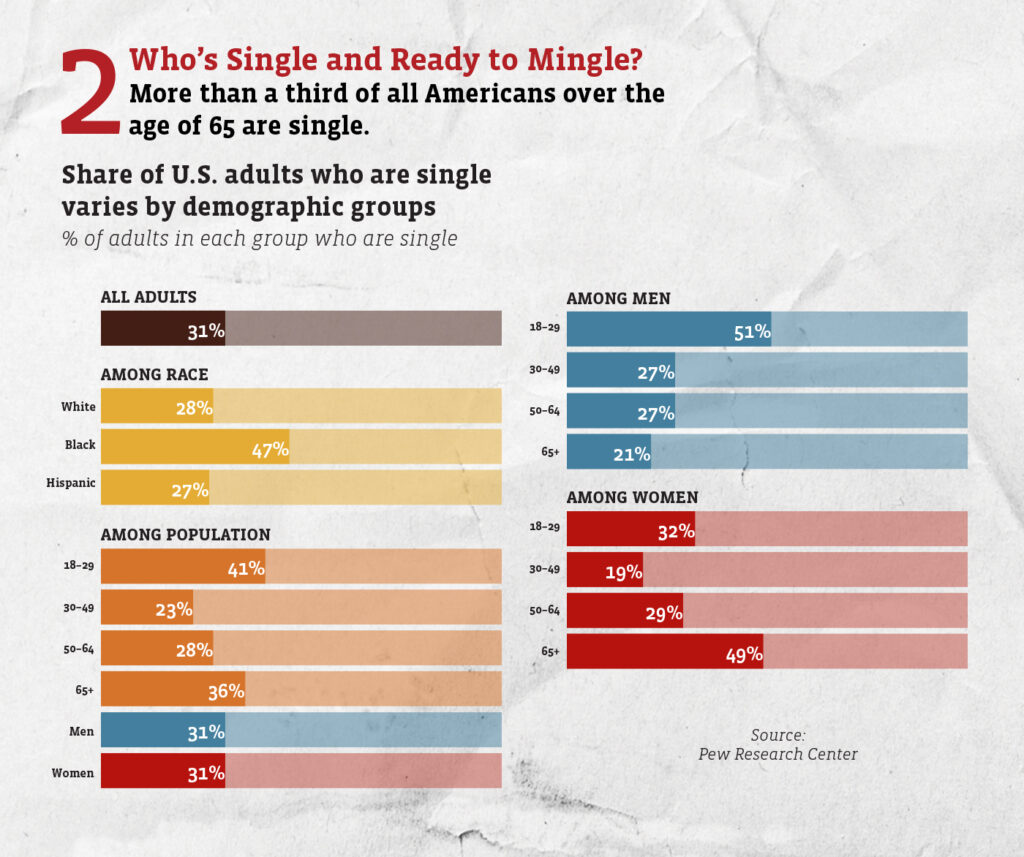 An infographic titled "Who's Single and Ready to Mingle?" More than a third of all Americans over the age of 65 are single. 
A bar chart depicts the share of U.S. adults who are single, which varies by demographic groups. 
Across all adults, 31% are single. 
By race, 28% of White people are single, 47% of Black people are single, 27% of Hispanic people are single. 
By age among the general population, 41% of those aged 18-29 are single; 23% of those age 30-49 are single, 28% of those age 50-64 are single, and 36% of those older than 65 are single. 
Among men, 51% of those age 18-29 are single; 27% of those 30-49 are single, 27% of those 50-64 are single, and 21% of those over age 65 are single. Among women, 32% of those aged 18-29 are single, 19% of women aged 30-49 are single, 29% of women aged 50-64 are single, and 49% of women over age 65 are single. 
Across the population, 31% of men are single, and 31% of women are single. 
Source: Pew Research Center. 