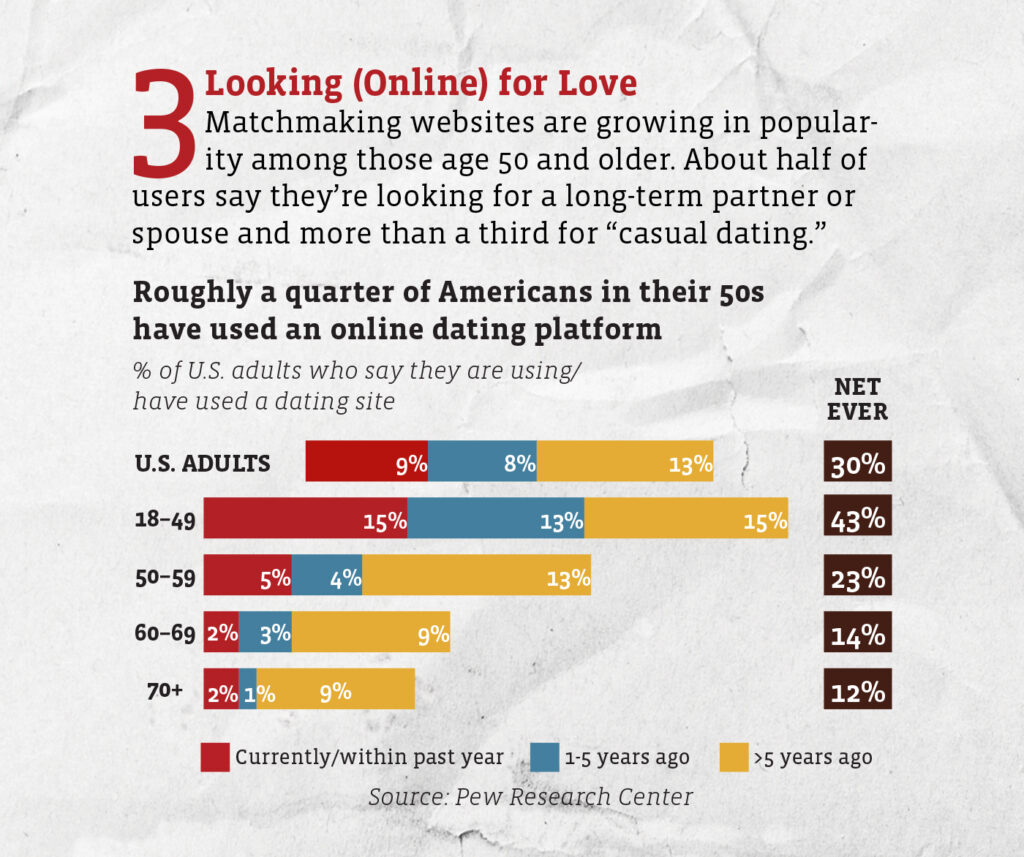 An infographic titled "Looking (Online) for Love." Text reads: Matchmaking websites are growing in popularity among those age 50 and older. About half of users sat they're looking for a long-term partner or spouse, and more than a third for "casual dating. 
Roughly a quarter of Americans in their 50d have used an online dating platform. 
A bar graph depicts the percentage of U.S. adults who say they are using/have used a dating site:
U.S. adults overall: 9% are currently/within the past year used a dating site; 8% have used such a site 1-5 years ago, 13% have used such a site more than 5 years ago, resulting in 30% net of all U.S. adults who have ever used an online dating platform. 
Age 18-49: 15% are currently/have within the past year used a dating site; 13% have used such a site 1-5 years ago, 15% have used such a site more than 5 years ago, resulting in 43% "net ever" of U.S. adults aged 18-49 who have used an online dating platform. 
Age 50-59: 5% are currently/have within the past year used a dating site; 4% have used such a site 1-5 years ago, 13% have used such a site more than 5 years ago, resulting in 23% "net ever" of U.S. adults aged 50-59 who have used an online dating platform.
Age 60-69: 2% are currently/have within the past year used a dating site; 3% have used such a site 1-5 years ago, 9% have used such a site more than 5 years ago, resulting in 14% "net ever" of U.S. adults aged 60-69 who have used an online dating platform.
Age 70+: 2% are currently/have within the past year used a dating site; 1% have used such a site 1-5 years ago, 9% have used such a site more than 5 years ago, resulting in 12% "net ever" of U.S. adults 70 or older who have used an online dating platform.
Source: Pew Research Center