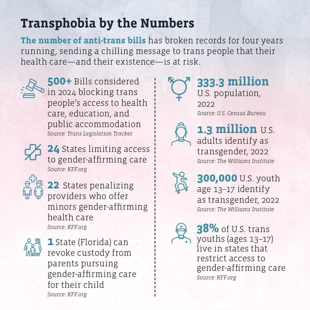 Transphobia by the NumbersThe number of anti-trans bills has broken records for four years running, sending a chilling message to trans people that their health care—and their existence—is at risk
500-plus+: Bills considered in 2024 blocking trans people’s access to health care, education, and public accommodation (SOURCE: Trans Legislation Tracker)
24: States limiting access to gender-affirming care38: Percentage of U.S. trans youths (ages 13-17) living in states that restrict access to gender-affirming care
22: States currently penalizing providers who provide minors gender-affirming health care (SOURCE: KFF.org)
1: State that can revoke custody from parents who pursue gender-affirming care for their child (Florida) (SOURCE: KFF.org)
1.3 million: U.S. adults who identify as transgender, 2022 (SOURCE: Williams Institute)
300,000: U.S. youths ages 13-17 who identify as transgender, 2022 (SOURCE: Williams Institute)
333.3 million: U.S. population, 2022 (SOURCE: U.S. Census Bureau)