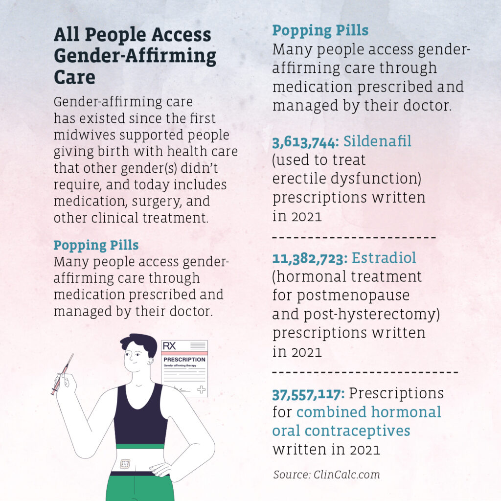 All People Access Gender-Affirming Care.
Gender-affirming care has existed since the first midwives supported people giving birth with health care that other gender(s) didn’t require, and today includes medication, surgery, and other clinical treatment.
Popping Pills.
Many people access gender-affirming care through medication prescribed and managed by their doctor.
3,613,744: Sildenafil (used to treat erectile dysfunction) prescriptions written in 2021 (SOURCE: ClinCalc.com)
11,382,723: Estradiol (hormonal treatment for postmenopause and post-hysterectomy) prescriptions written in 2021 (SOURCE: ClinCalc.com)
37,557,117: Prescriptions for combined hormonal oral contraceptives written in 2021 (SOURCE: ClinCalc.com)