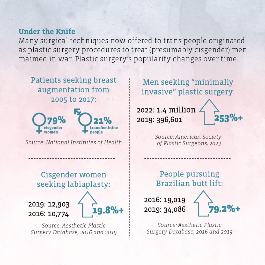 Under the Knife.
Many surgical techniques now offered to trans people originated as plastic surgery procedures to treat (presumably cisgender) men maimed in war. And plastic surgery’s popularity changes over time.
DATA POINTS:
Patients seeking breast augmentation from 2005 to 2017: 79% are cisgender women; 21% are transfeminine people.
SOURCE: National Institutes of Health
Men seeking “minimally invasive” plastic surgery: 1.4 million in 2022; 396,601 in 2019.
SOURCE: American Society of Plastic Surgeons, 2023
Cisgender women seeking labiaplasty: 12,903 in 2019; 10,774 in 2016.
SOURCE: Aesthetic Plastic Surgery Database, 2016 and 2019
People pursuing Brazilian butt lift: 19,019 in 2016; 34,086 in 2019.
SOURCE: Aesthetic Plastic Surgery Database, 2016 and 2019