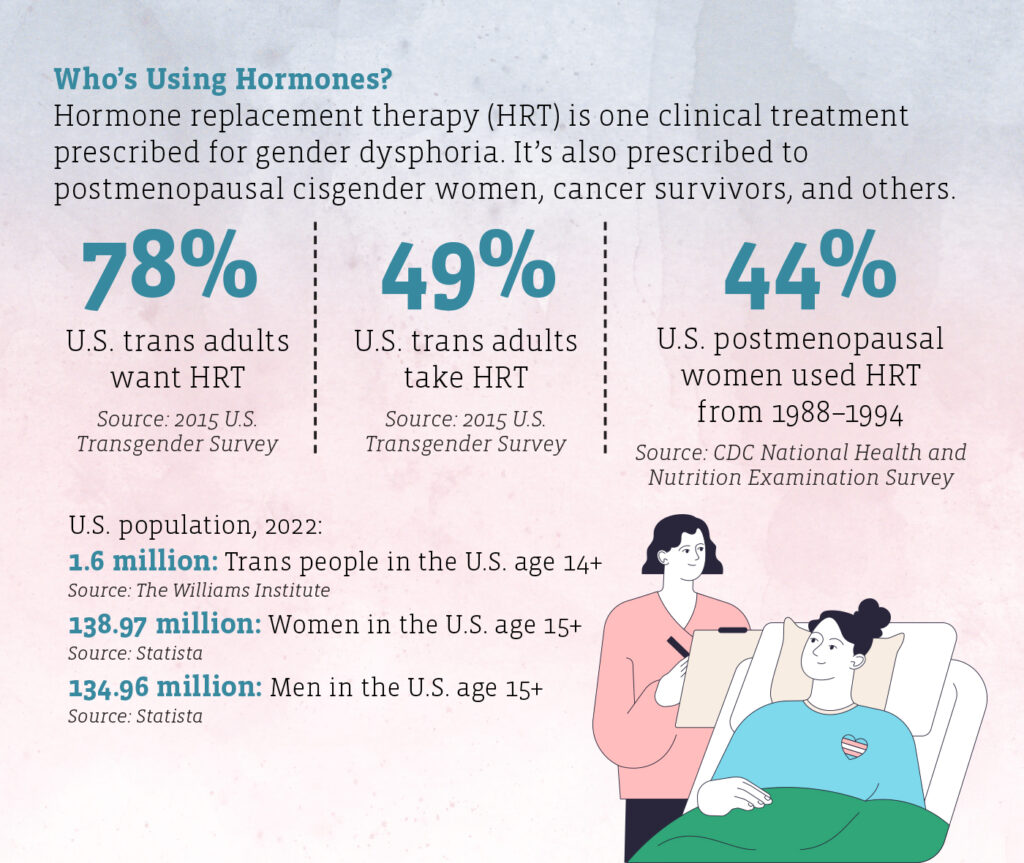 Who’s Using Hormones?
Hormone replacement therapy (HRT) is one clinical treatment prescribed for gender dysphoria. It’s also prescribed to postmenopausal cisgender women, cancer survivors, and others.
78% are U.S. trans adults wanting HRT (SOURCE: 2015 U.S. Transgender Survey)
49% are U.S. trans adults taking HRT (SOURCE: 2015 U.S. Transgender Survey)
44% are U.S. postmenopausal women have used HRT (SOURCE: CDC National Health and Nutrition Examination Survey, 1988-1994)
For context, in 2022, there were 1.6 million trans people in the U.S. over age 13 (SOURCE: Williams Institute,138.97 million women in the U.S. age 15+ (SOURCE: Statista), 134.96 million men in the U.S. age 15+ (SOURCE: Statista)
Puberty Blockers Aren’t Just for Trans Kids.
Medication to delay the onset of puberty is often prescribed to trans youth, but the most common medication—gonadotropin-releasing hormone (GnRH) analogues—is also prescribed to cisgender youth to prevent precocious puberty, and to adults to treat prostate cancer, endometriosis, and other conditions.
DATA POINTS:
From 2017 to 2021, 121,882: U.S. children ages 6-17 were diagnosed with gender dysphoria (SOURCE: Reuters) and 17,683: U.S. kids ages 6-17 started puberty blockers (SOURCE: Reuters)