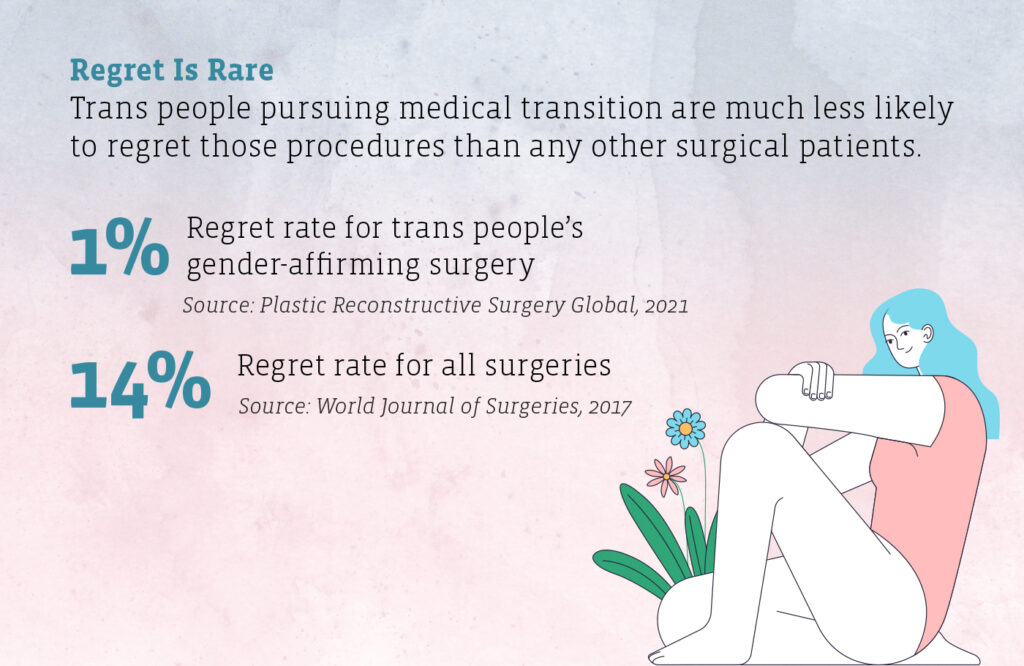 Regret Is Rare.
Trans people who pursue medical transition have a markedly lower regret rate for those procedures than any other surgical patients.
The regret rate for trans people’s gender-affirming surgery is 1% (SOURCE: Plastic Reconstructive Surgery Open, 2021). The regret rate for all surgeries is 14.4% (SOURCE: World Journal of Surgeries, 2017).