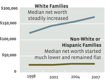 There's a growing wealth gap