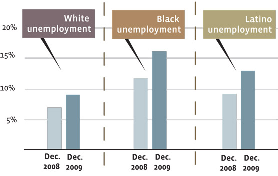 Unemployment during the recession